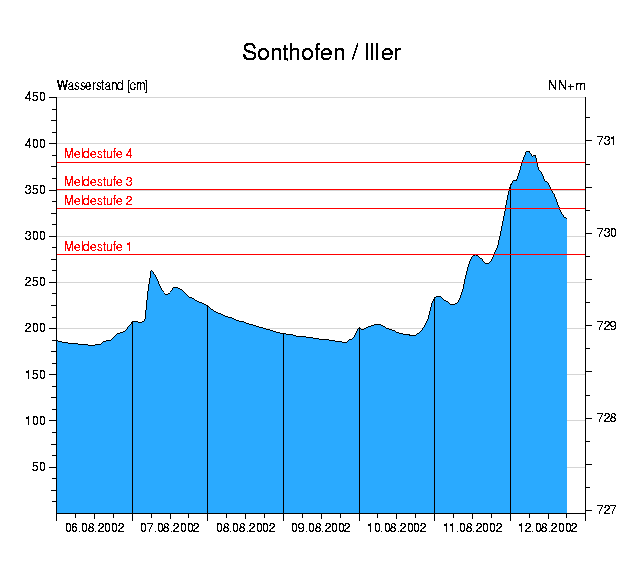 Wasserstand