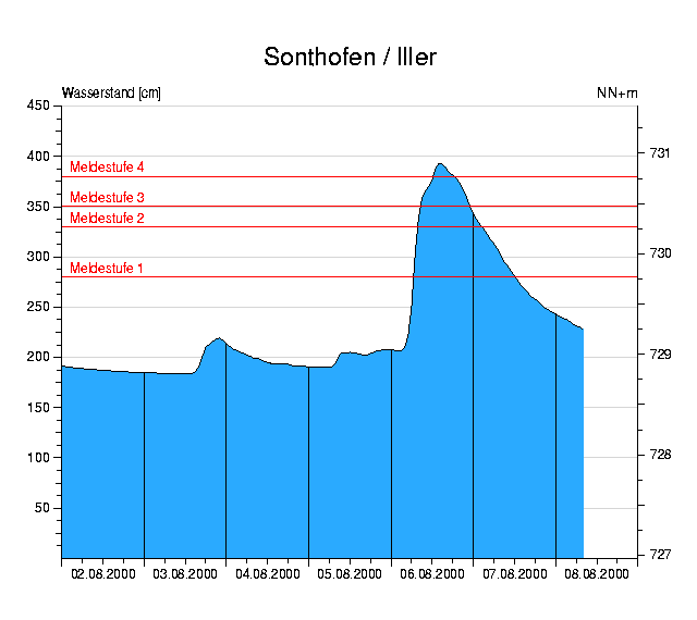Wasserstand