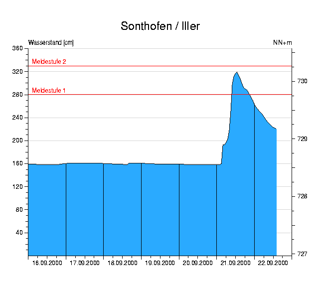 Wasserstand